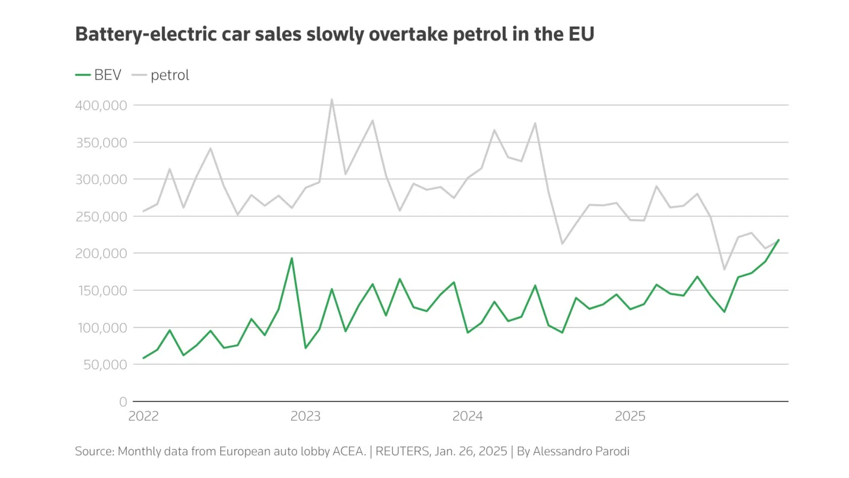 Gráfico vendas carros elétrico europa